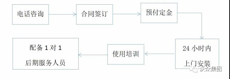 沃眾C20系列叉車電子秤服務體系 沃眾C20系列叉車電子秤服務體系
